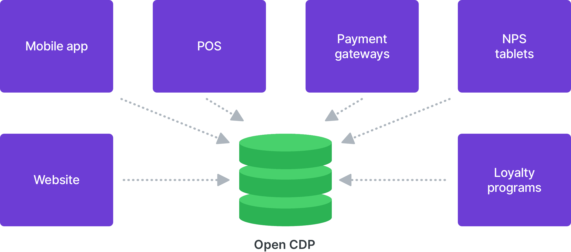 Сферус платформа. Customer data platform.